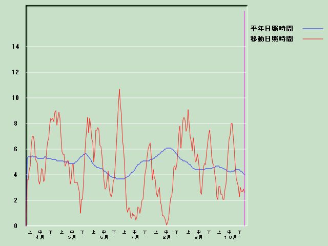 ���Ǝ��Ԍo�ߐ}