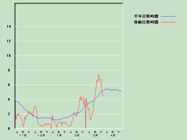 ���Ǝ��Ԍo�ߐ}