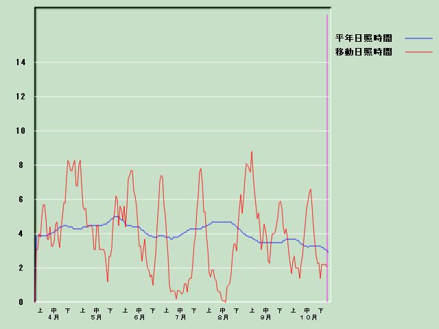 ���Ǝ��Ԍo�ߐ}