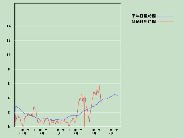 ���Ǝ��Ԍo�ߐ}