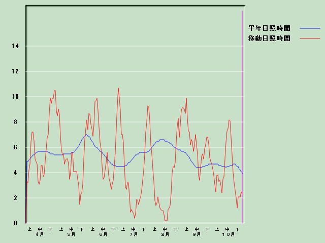 ���Ǝ��Ԍo�ߐ}