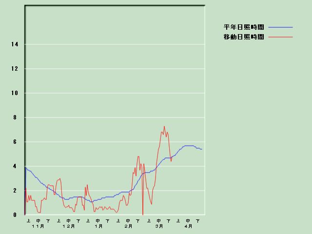 ���Ǝ��Ԍo�ߐ}