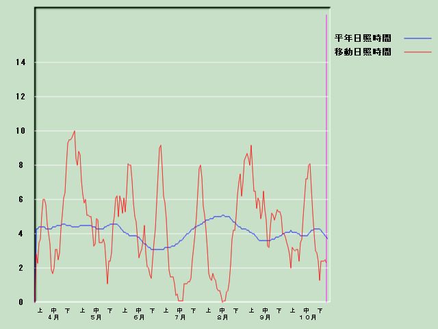 ���Ǝ��Ԍo�ߐ}