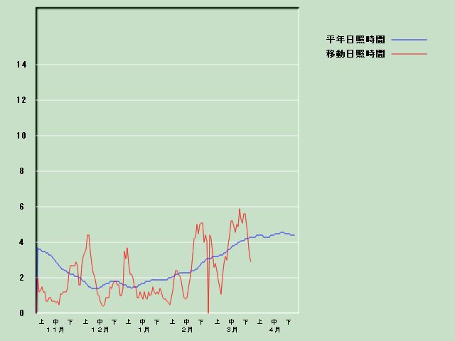 ���Ǝ��Ԍo�ߐ}