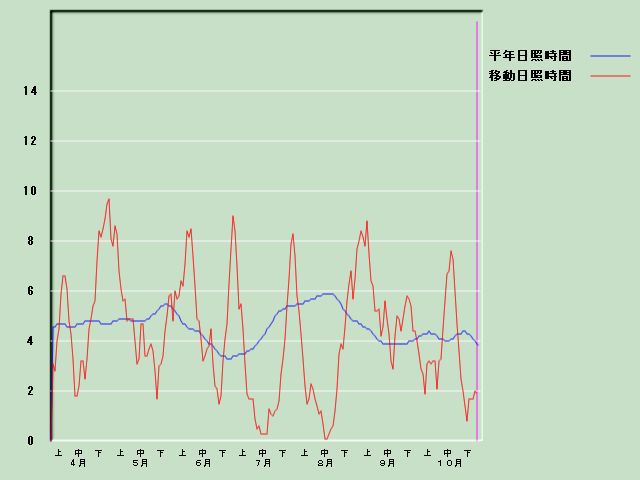 ���Ǝ��Ԍo�ߐ}