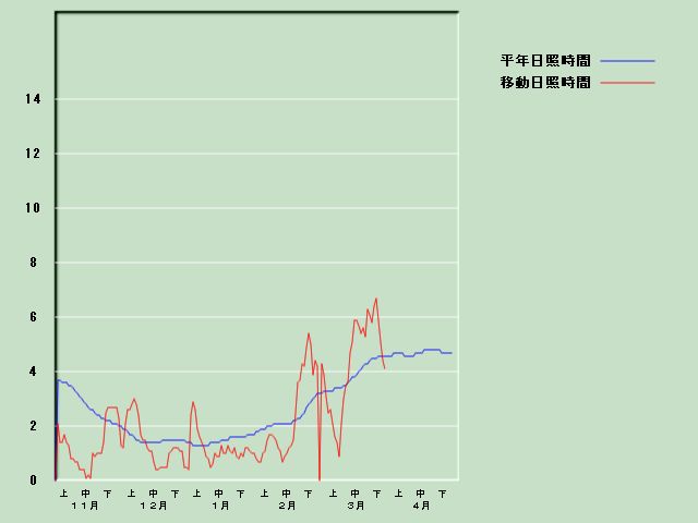 ���Ǝ��Ԍo�ߐ}