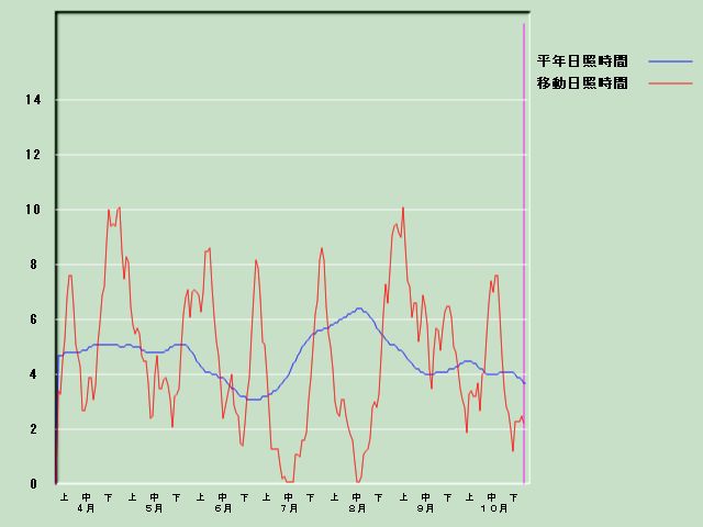 ���Ǝ��Ԍo�ߐ}