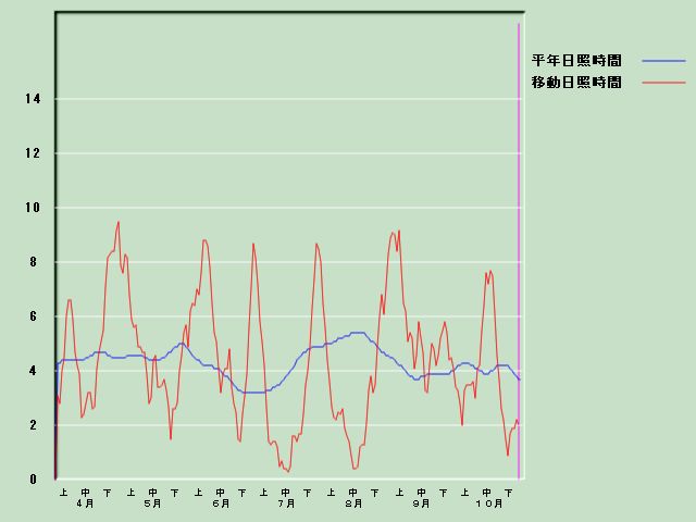 ���Ǝ��Ԍo�ߐ}