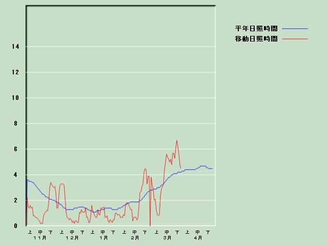 ���Ǝ��Ԍo�ߐ}