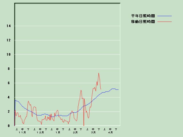 ���Ǝ��Ԍo�ߐ}