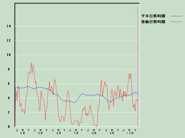 ���Ǝ��Ԍo�ߐ}