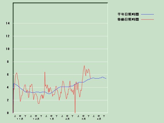 ���Ǝ��Ԍo�ߐ}