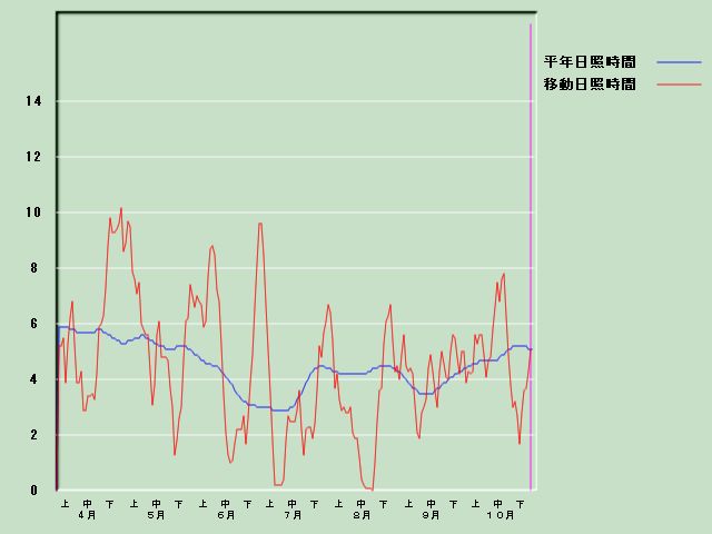 ���Ǝ��Ԍo�ߐ}