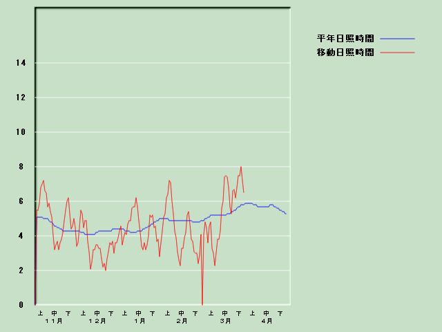 ���Ǝ��Ԍo�ߐ}