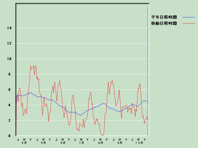 ���Ǝ��Ԍo�ߐ}