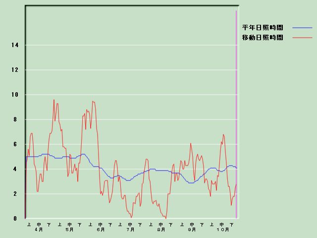 ���Ǝ��Ԍo�ߐ}