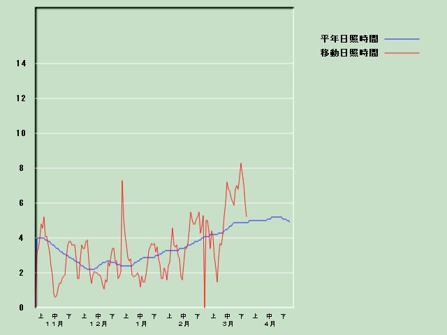 ���Ǝ��Ԍo�ߐ}