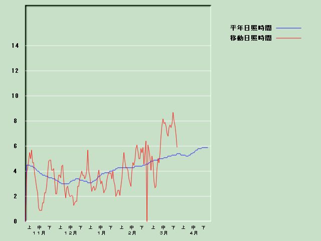 ���Ǝ��Ԍo�ߐ}