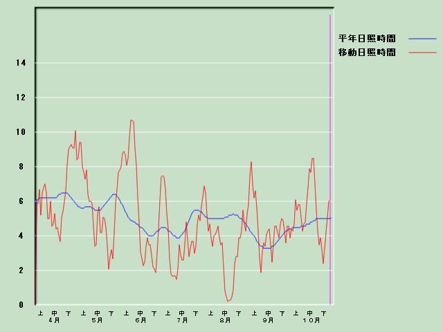 ���Ǝ��Ԍo�ߐ}