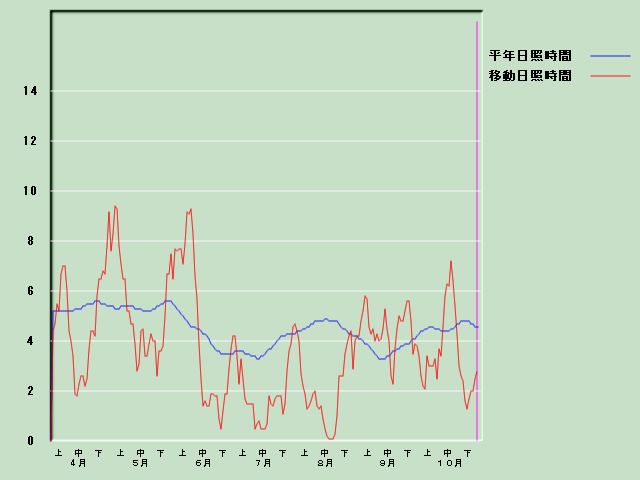 ���Ǝ��Ԍo�ߐ}