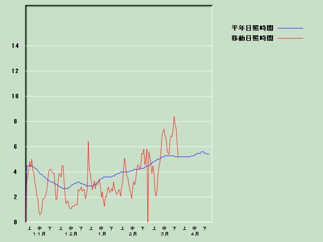 ���Ǝ��Ԍo�ߐ}