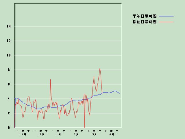 ���Ǝ��Ԍo�ߐ}