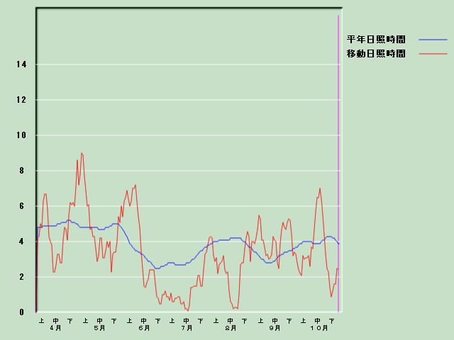 ���Ǝ��Ԍo�ߐ}