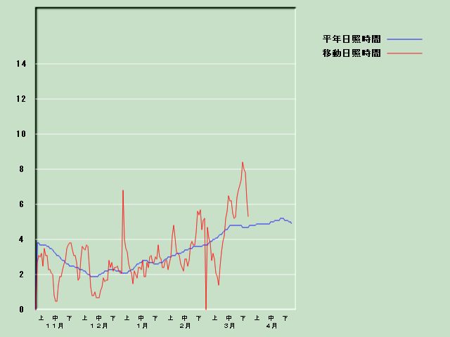 ���Ǝ��Ԍo�ߐ}