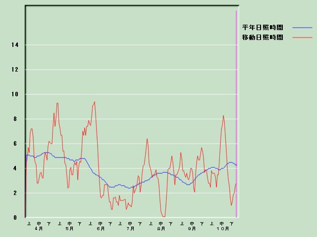 ���Ǝ��Ԍo�ߐ}