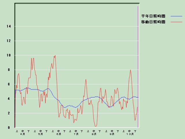 ���Ǝ��Ԍo�ߐ}