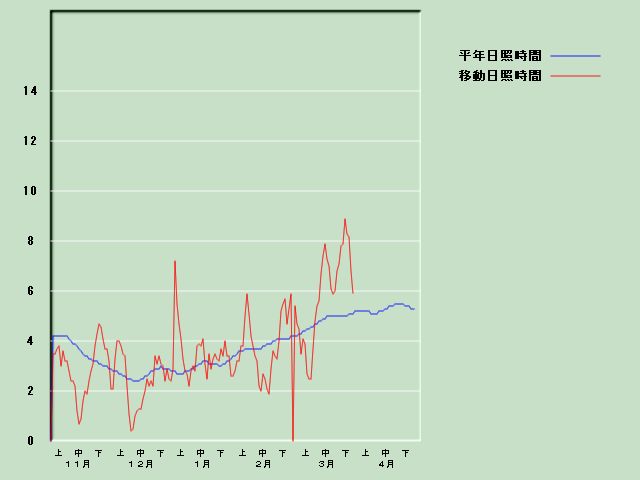 ���Ǝ��Ԍo�ߐ}