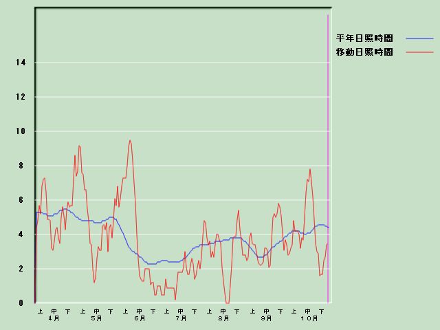 ���Ǝ��Ԍo�ߐ}