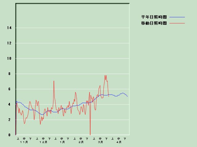 ���Ǝ��Ԍo�ߐ}