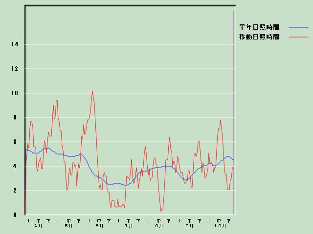 ���Ǝ��Ԍo�ߐ}