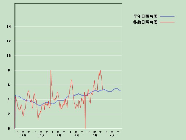 ���Ǝ��Ԍo�ߐ}