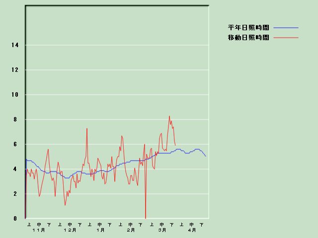 ���Ǝ��Ԍo�ߐ}