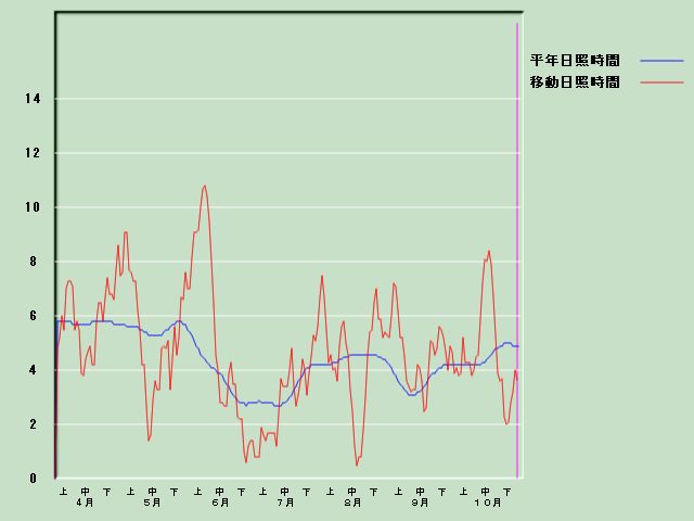 ���Ǝ��Ԍo�ߐ}