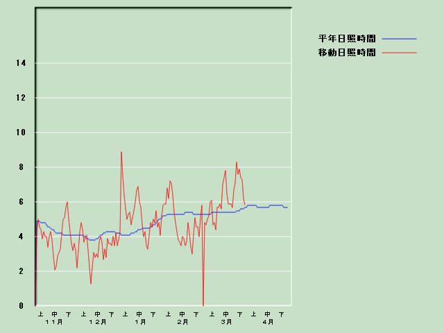 ���Ǝ��Ԍo�ߐ}