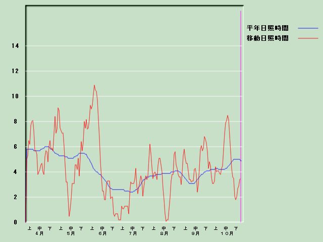 ���Ǝ��Ԍo�ߐ}