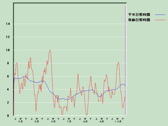 ���Ǝ��Ԍo�ߐ}