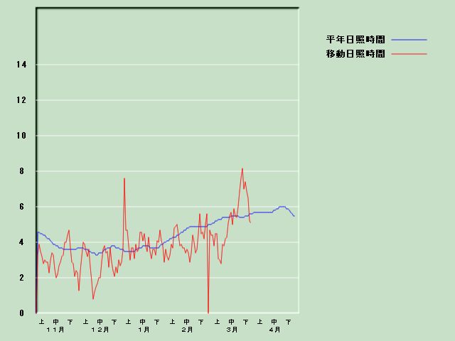 ���Ǝ��Ԍo�ߐ}