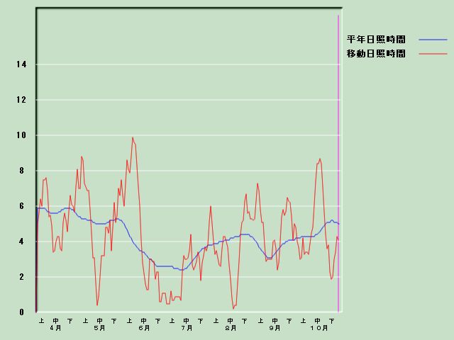 ���Ǝ��Ԍo�ߐ}