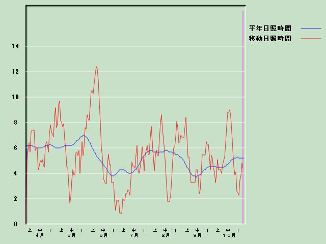 ���Ǝ��Ԍo�ߐ}