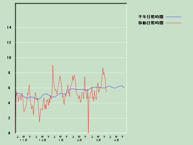 ���Ǝ��Ԍo�ߐ}