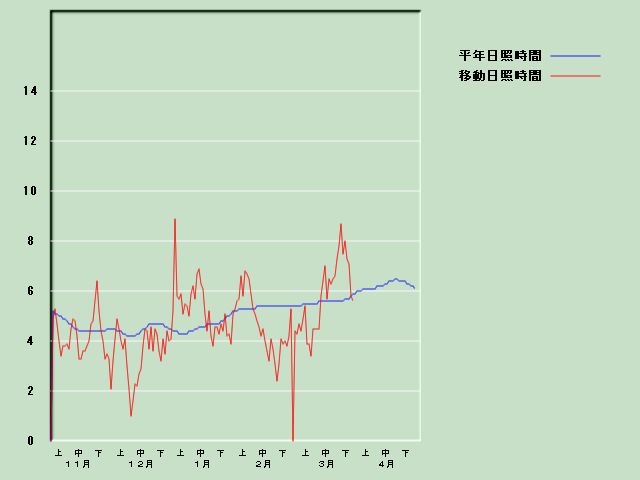 ���Ǝ��Ԍo�ߐ}