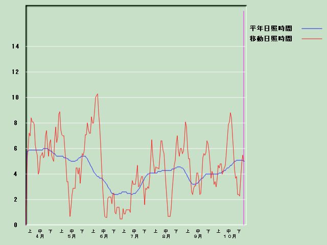 ���Ǝ��Ԍo�ߐ}