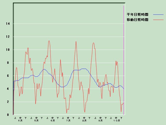 ���Ǝ��Ԍo�ߐ}