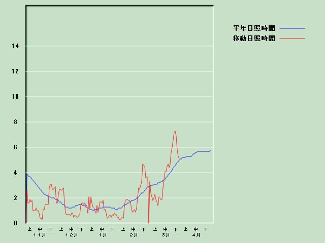 ���Ǝ��Ԍo�ߐ}