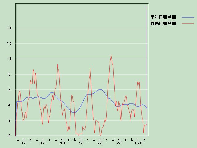 ���Ǝ��Ԍo�ߐ}