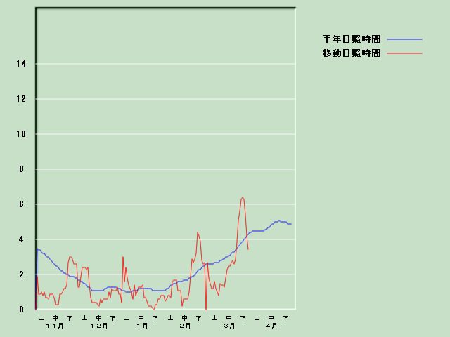 ���Ǝ��Ԍo�ߐ}